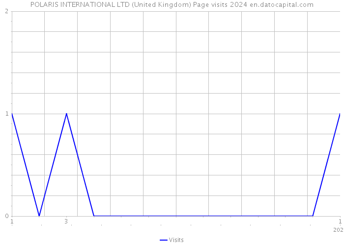 POLARIS INTERNATIONAL LTD (United Kingdom) Page visits 2024 