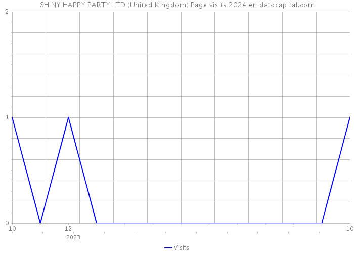 SHINY HAPPY PARTY LTD (United Kingdom) Page visits 2024 