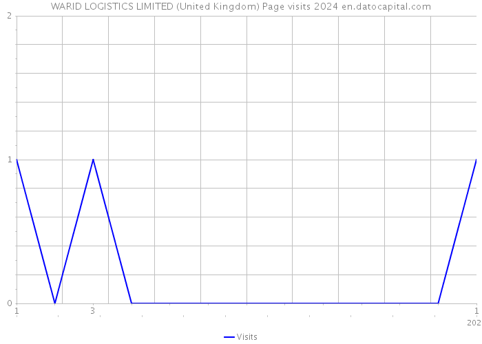 WARID LOGISTICS LIMITED (United Kingdom) Page visits 2024 