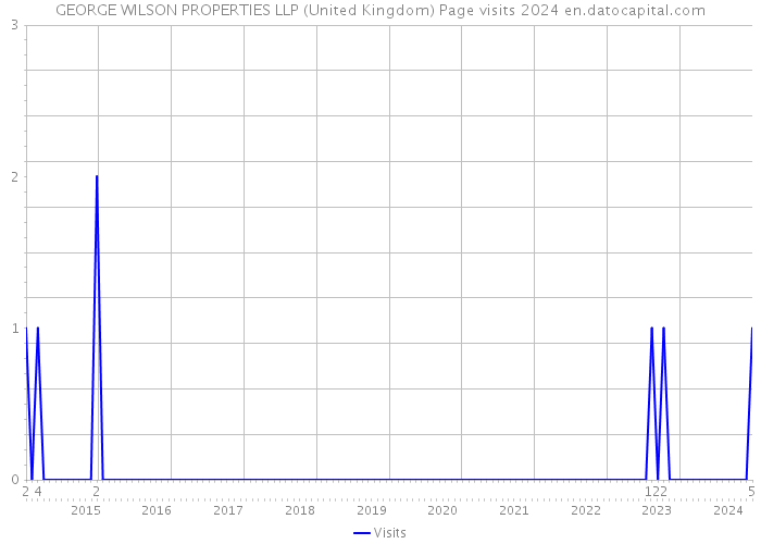 GEORGE WILSON PROPERTIES LLP (United Kingdom) Page visits 2024 
