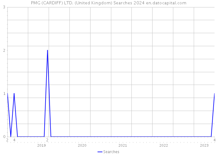 PMG (CARDIFF) LTD. (United Kingdom) Searches 2024 