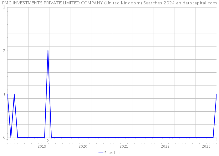 PMG INVESTMENTS PRIVATE LIMITED COMPANY (United Kingdom) Searches 2024 