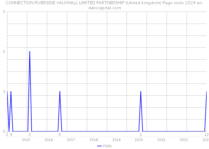 CONNECTION RIVERSIDE VAUXHALL LIMITED PARTNERSHIP (United Kingdom) Page visits 2024 