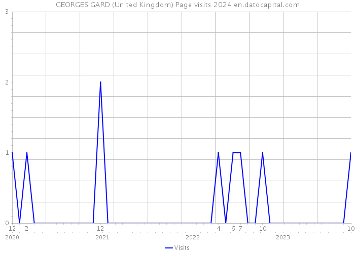 GEORGES GARD (United Kingdom) Page visits 2024 