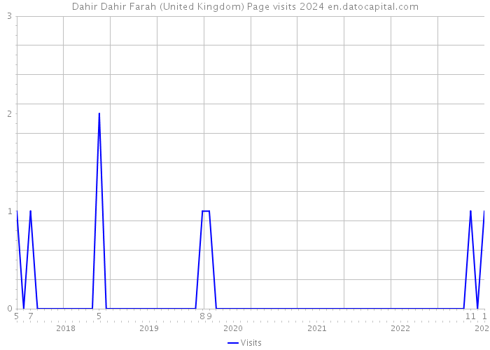 Dahir Dahir Farah (United Kingdom) Page visits 2024 
