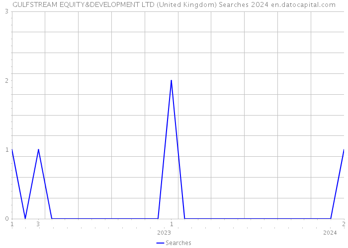 GULFSTREAM EQUITY&DEVELOPMENT LTD (United Kingdom) Searches 2024 