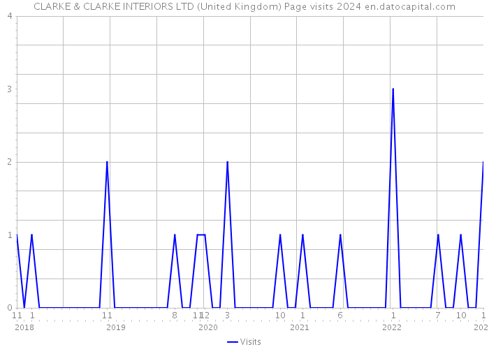 CLARKE & CLARKE INTERIORS LTD (United Kingdom) Page visits 2024 