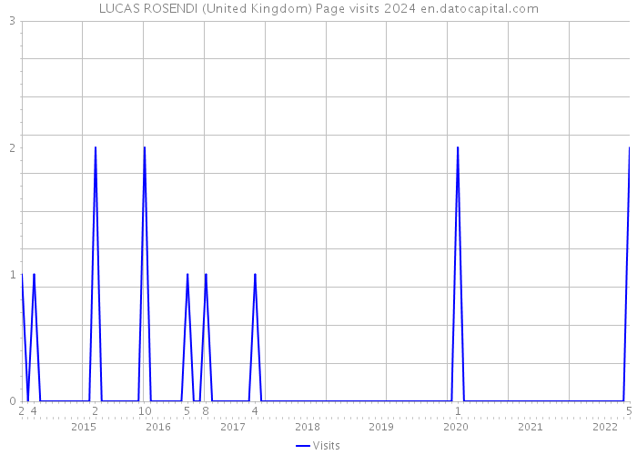 LUCAS ROSENDI (United Kingdom) Page visits 2024 