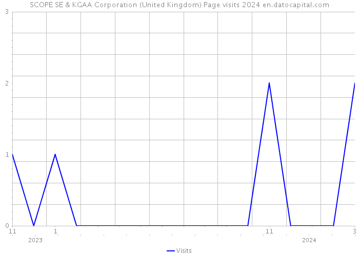 SCOPE SE & KGAA Corporation (United Kingdom) Page visits 2024 