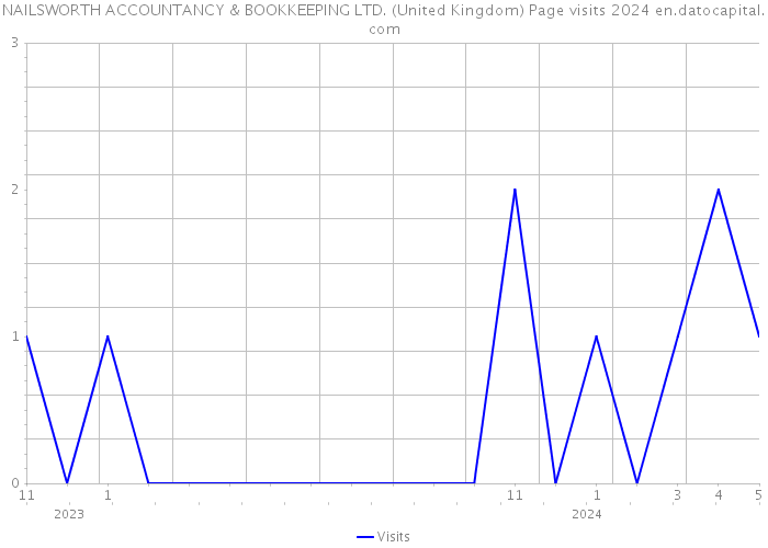 NAILSWORTH ACCOUNTANCY & BOOKKEEPING LTD. (United Kingdom) Page visits 2024 