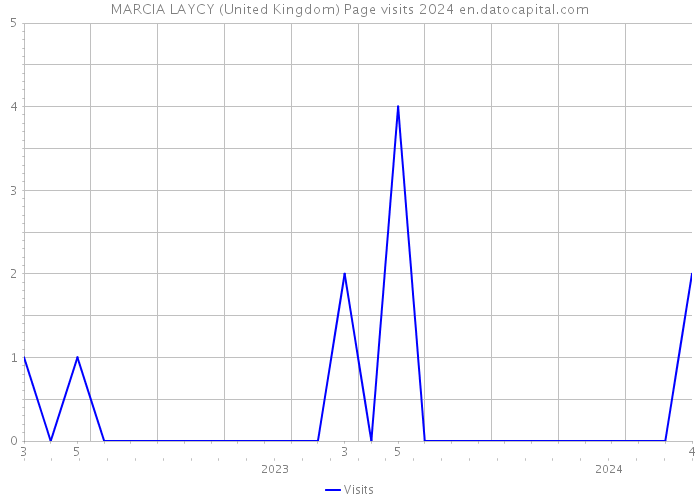 MARCIA LAYCY (United Kingdom) Page visits 2024 