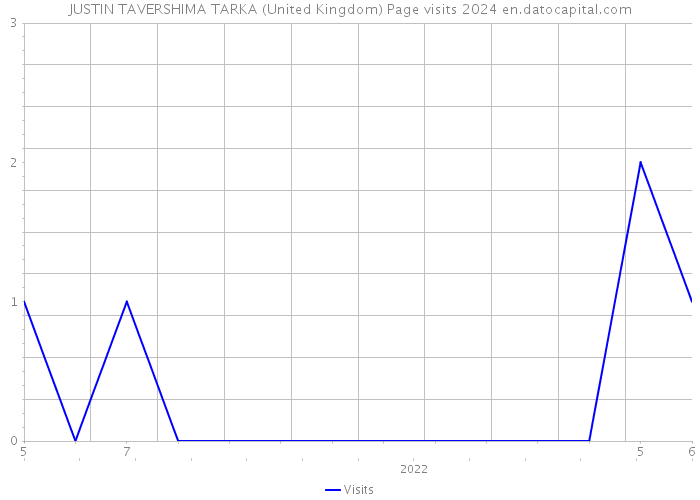 JUSTIN TAVERSHIMA TARKA (United Kingdom) Page visits 2024 