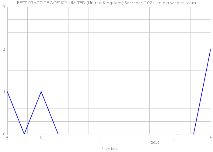 BEST PRACTICE AGENCY LIMITED (United Kingdom) Searches 2024 
