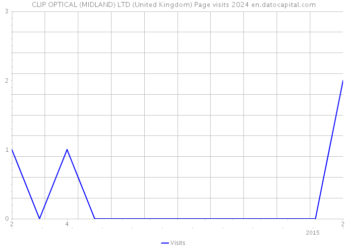 CLIP OPTICAL (MIDLAND) LTD (United Kingdom) Page visits 2024 