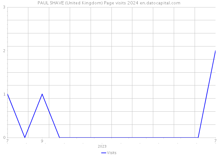 PAUL SHAVE (United Kingdom) Page visits 2024 