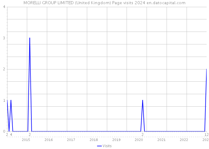 MORELLI GROUP LIMITED (United Kingdom) Page visits 2024 