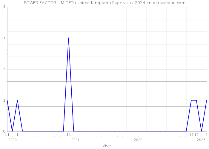 POWER FACTOR LIMITED (United Kingdom) Page visits 2024 