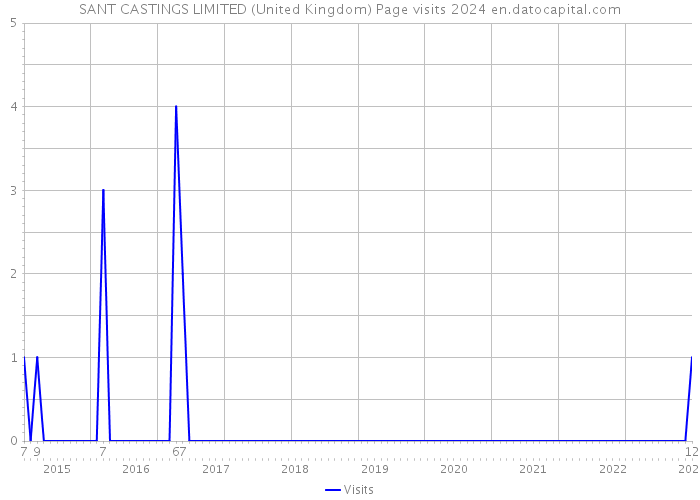 SANT CASTINGS LIMITED (United Kingdom) Page visits 2024 