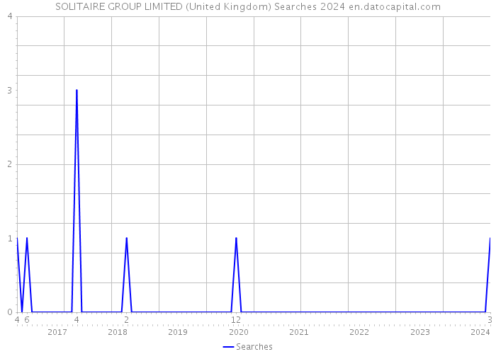 SOLITAIRE GROUP LIMITED (United Kingdom) Searches 2024 