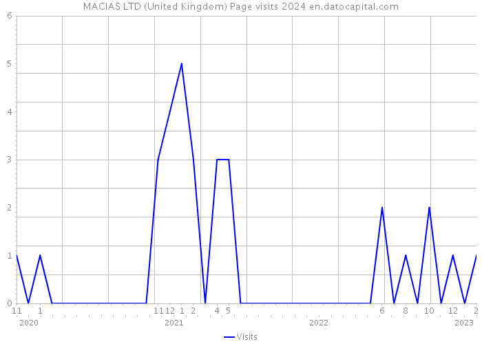 MACIAS LTD (United Kingdom) Page visits 2024 