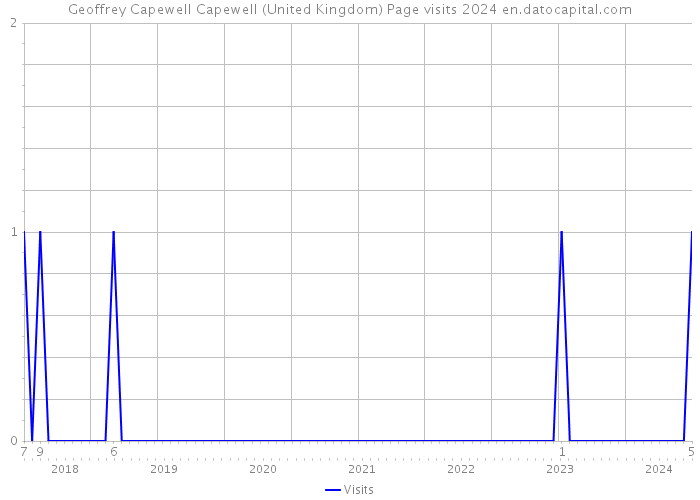 Geoffrey Capewell Capewell (United Kingdom) Page visits 2024 