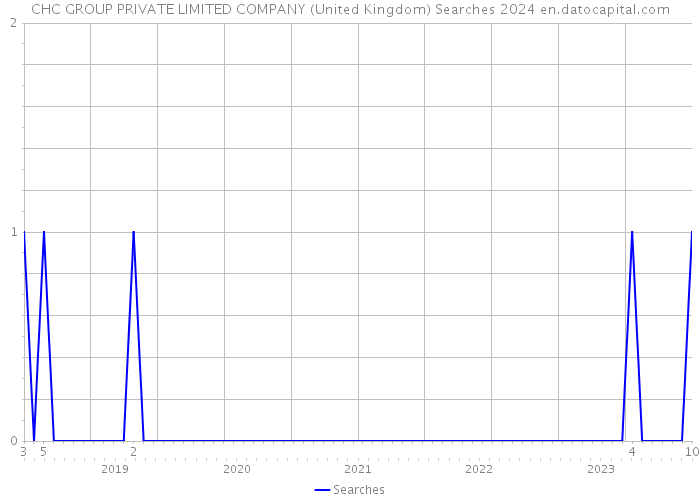CHC GROUP PRIVATE LIMITED COMPANY (United Kingdom) Searches 2024 