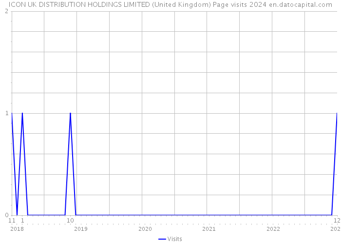 ICON UK DISTRIBUTION HOLDINGS LIMITED (United Kingdom) Page visits 2024 