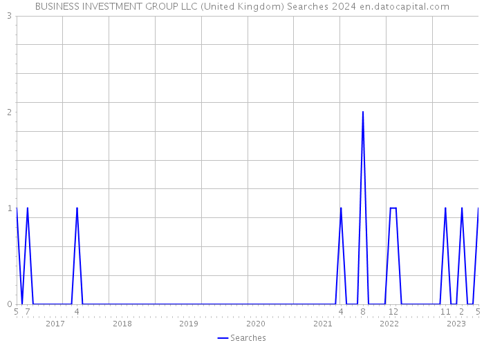 BUSINESS INVESTMENT GROUP LLC (United Kingdom) Searches 2024 