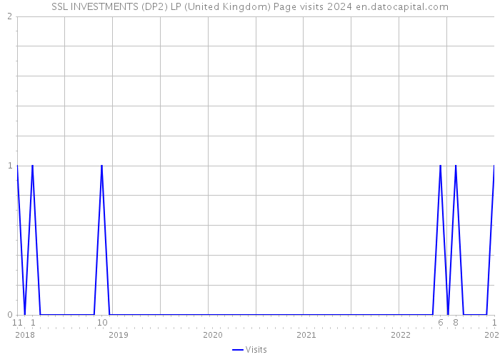 SSL INVESTMENTS (DP2) LP (United Kingdom) Page visits 2024 