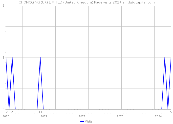 CHONGQING (UK) LIMITED (United Kingdom) Page visits 2024 