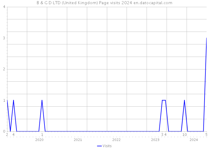 B & G D LTD (United Kingdom) Page visits 2024 