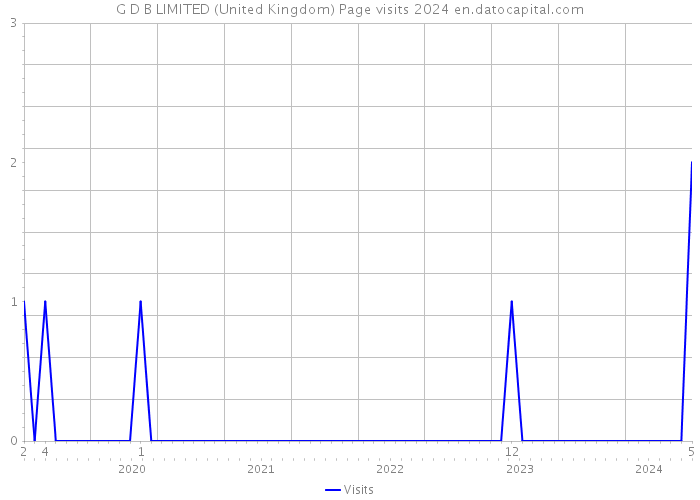 G D B LIMITED (United Kingdom) Page visits 2024 