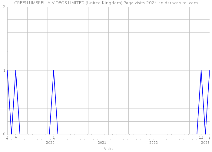 GREEN UMBRELLA VIDEOS LIMITED (United Kingdom) Page visits 2024 