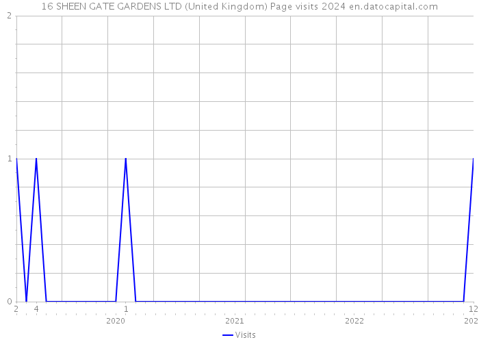 16 SHEEN GATE GARDENS LTD (United Kingdom) Page visits 2024 
