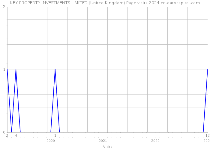 KEY PROPERTY INVESTMENTS LIMITED (United Kingdom) Page visits 2024 
