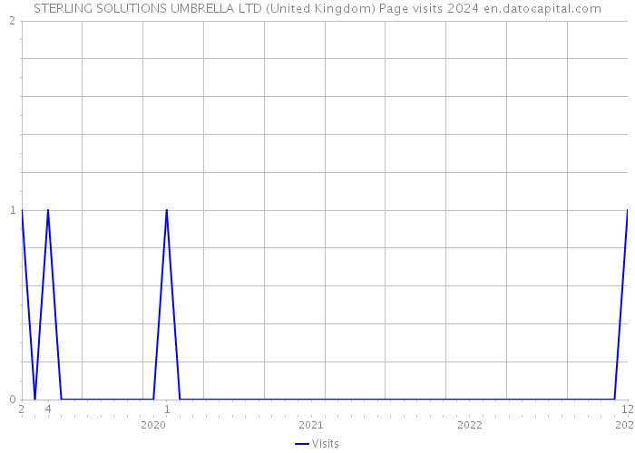 STERLING SOLUTIONS UMBRELLA LTD (United Kingdom) Page visits 2024 