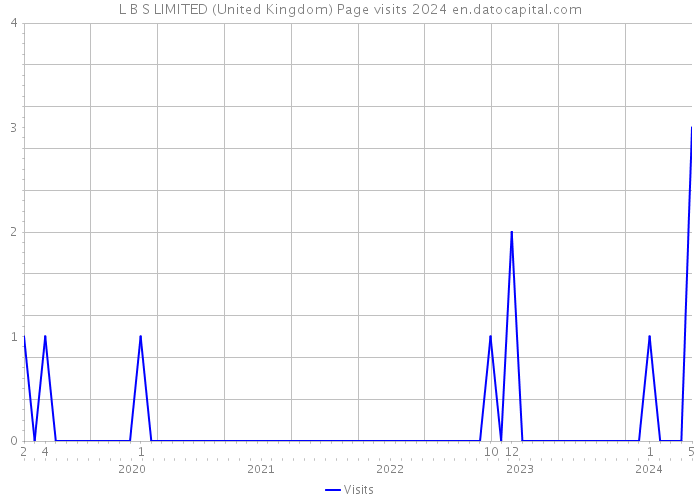 L B S LIMITED (United Kingdom) Page visits 2024 