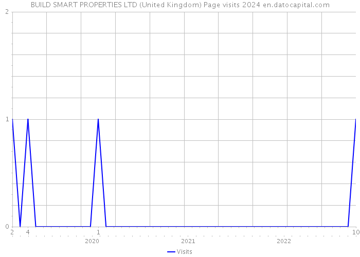 BUILD SMART PROPERTIES LTD (United Kingdom) Page visits 2024 