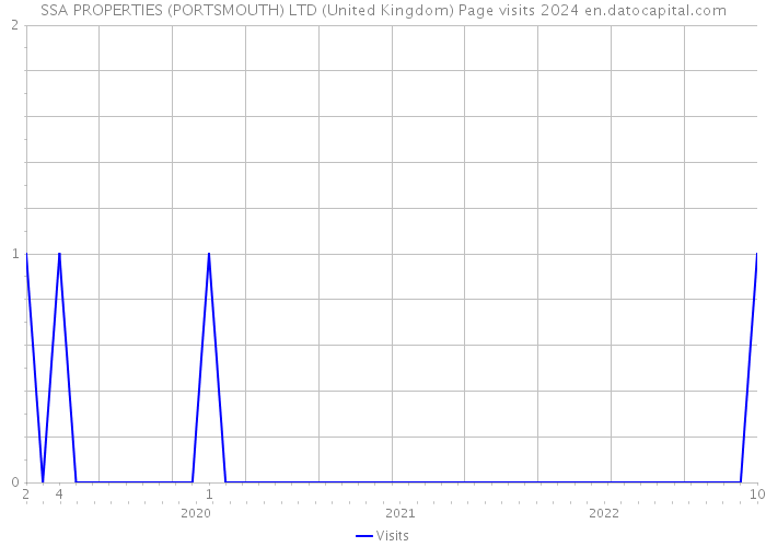SSA PROPERTIES (PORTSMOUTH) LTD (United Kingdom) Page visits 2024 