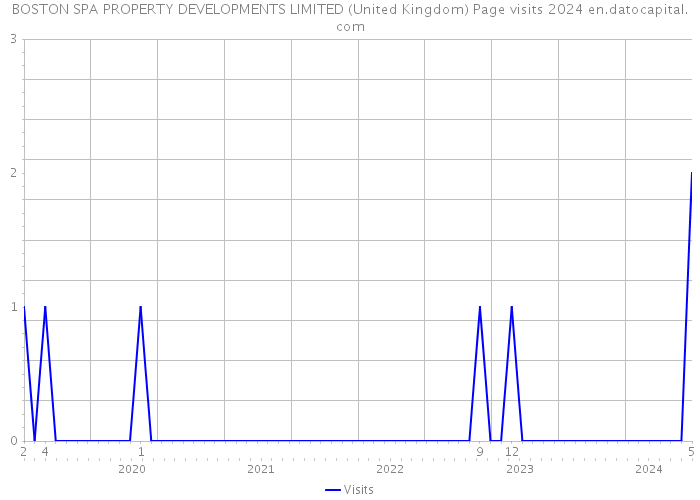 BOSTON SPA PROPERTY DEVELOPMENTS LIMITED (United Kingdom) Page visits 2024 