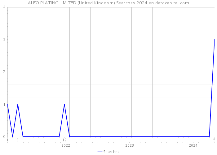 ALEO PLATING LIMITED (United Kingdom) Searches 2024 