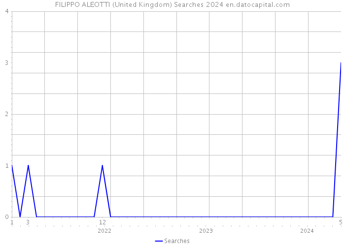 FILIPPO ALEOTTI (United Kingdom) Searches 2024 