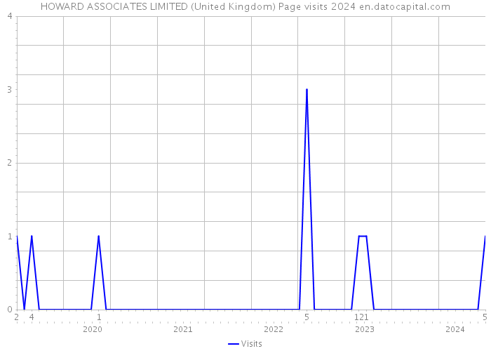 HOWARD ASSOCIATES LIMITED (United Kingdom) Page visits 2024 