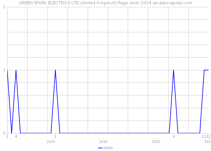GREEN SPARK ELECTRICS LTD (United Kingdom) Page visits 2024 