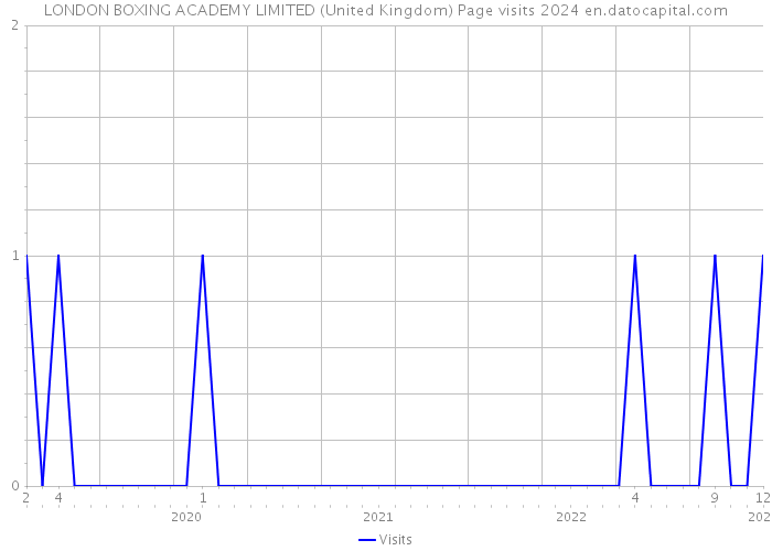 LONDON BOXING ACADEMY LIMITED (United Kingdom) Page visits 2024 