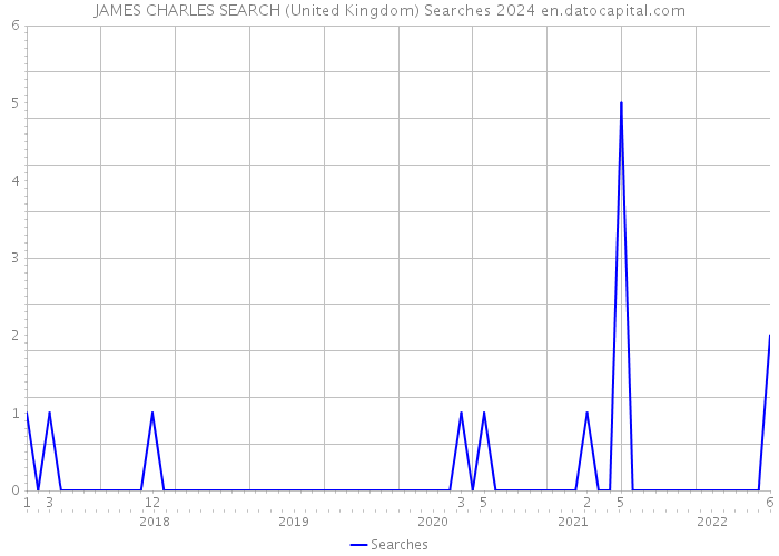 JAMES CHARLES SEARCH (United Kingdom) Searches 2024 