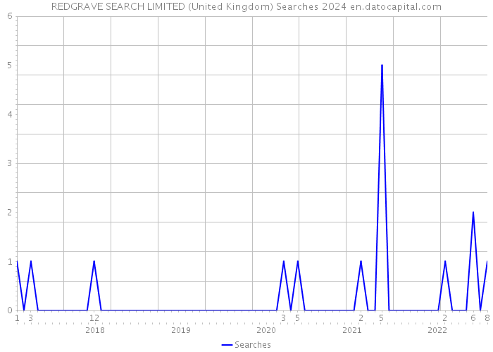 REDGRAVE SEARCH LIMITED (United Kingdom) Searches 2024 