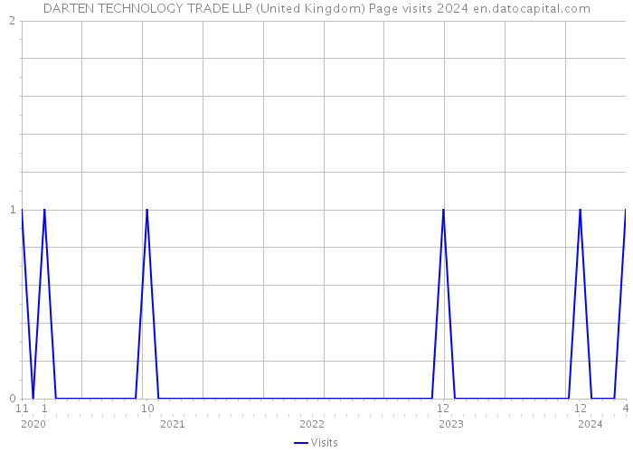 DARTEN TECHNOLOGY TRADE LLP (United Kingdom) Page visits 2024 