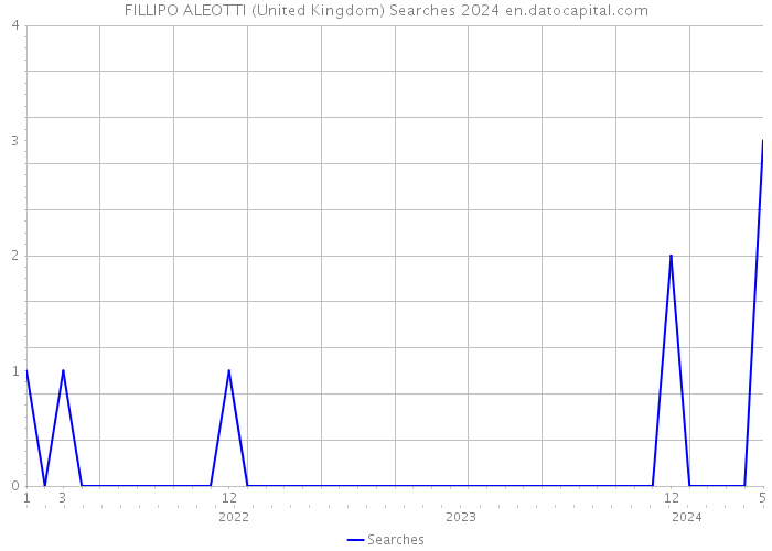 FILLIPO ALEOTTI (United Kingdom) Searches 2024 