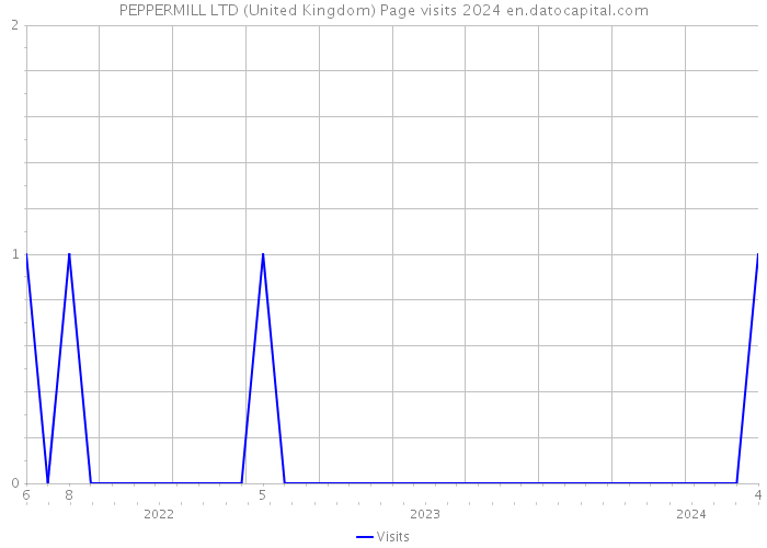 PEPPERMILL LTD (United Kingdom) Page visits 2024 